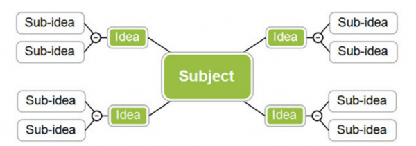 Photo Credit: Mindmapping.com